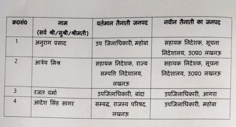 मोहबा और आगरा को मिले नए SDM