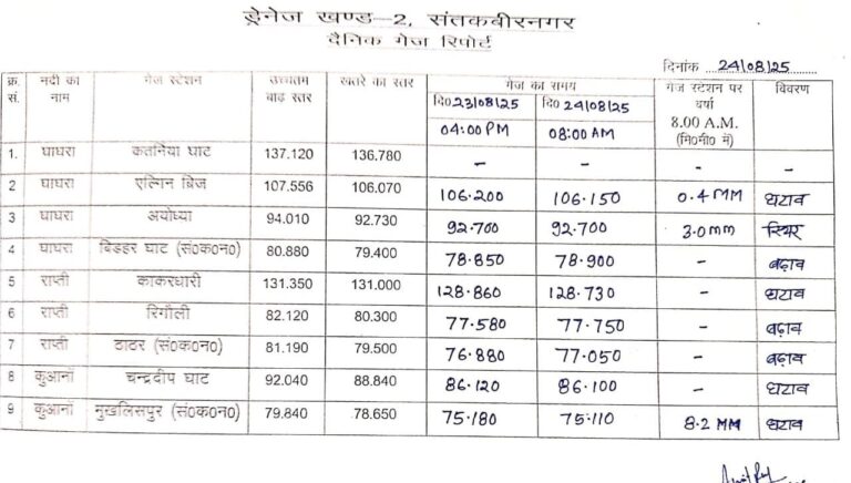 नदियों के जलस्तर में उतार-चढ़ाव, स्थिति नियंत्रण में