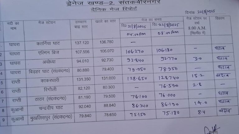नदियों के जलस्तर मे लगातार उतार-चढ़ाव, घाघरा व राप्ती खतरे के निशान के आसपास