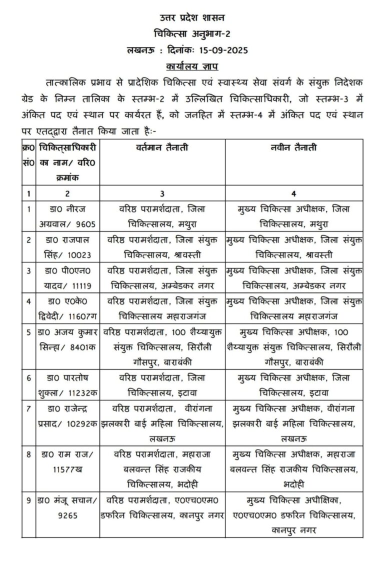 स्वास्थ्य विभाग ने किए बड़े स्तर पर तबादले, 9 चिकित्साधिकारी बने मुख्य चिकित्सा अधीक्षक