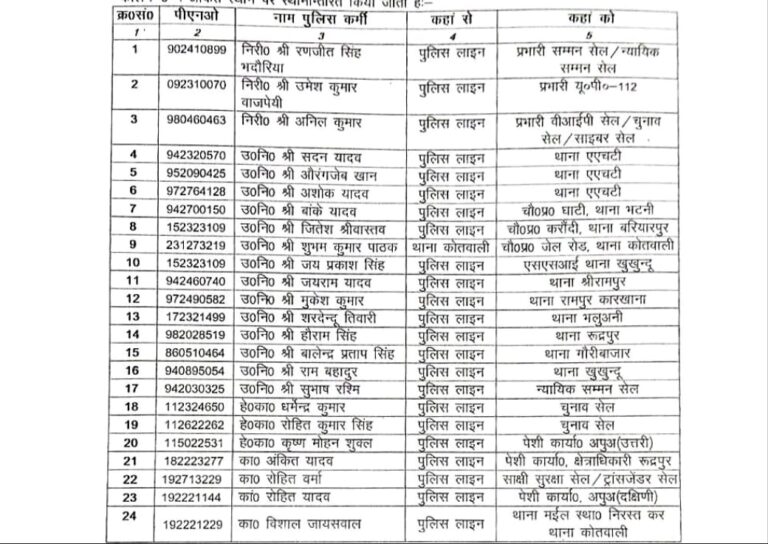 तबादलों की बयार: कई निरीक्षक और उपनिरीक्षक नए थानों पर हुए तैनात, जिम्मेदारियों में बड़ा फेरबदल