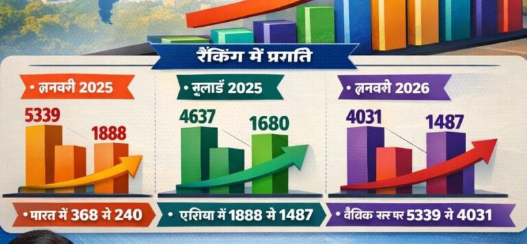 वेबोमेट्रिक्स रैंकिंग में दीनदयाल उपाध्याय गोरखपुर विश्वविद्यालय प्रदेश के टॉप 5 में शामिल