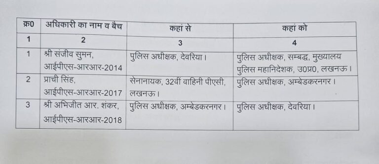 सख्त प्रशासनिक कदम: अंबेडकरनगर में प्राची सिंह, देवरिया में अभिजीत शंकर तैनात